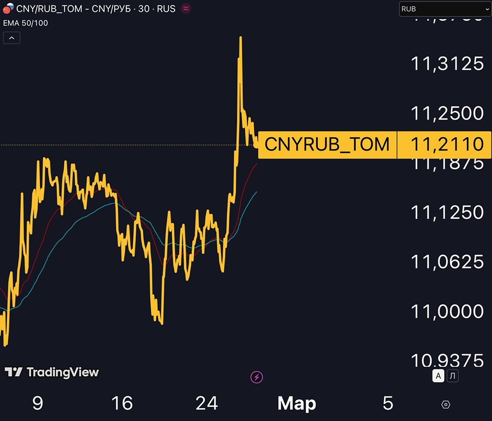 Почему рекордное число трейдеров ставит на ослабление рубля, но обвала не будет?