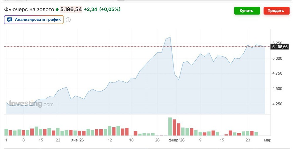 Потихоньку, потихоньку, но стоимость золота восстанавливается после падения с пика в $5,6 тыс. за унцию