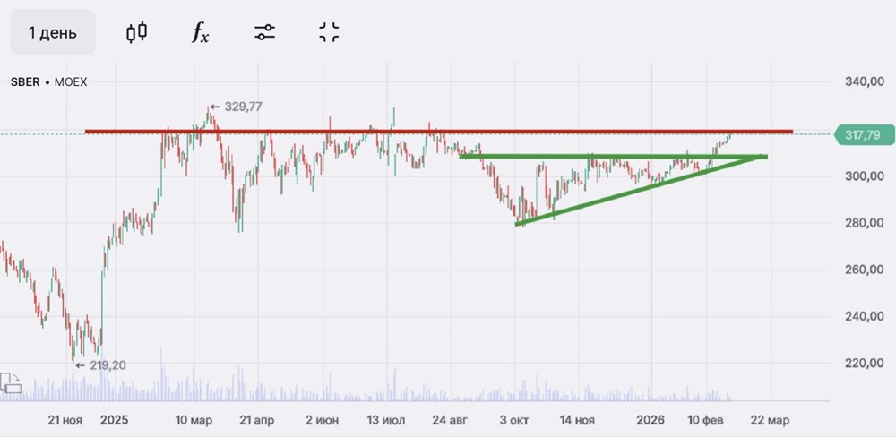 Когда открывать лонг в акциях Сбера: анализ уровней сопротивления?
