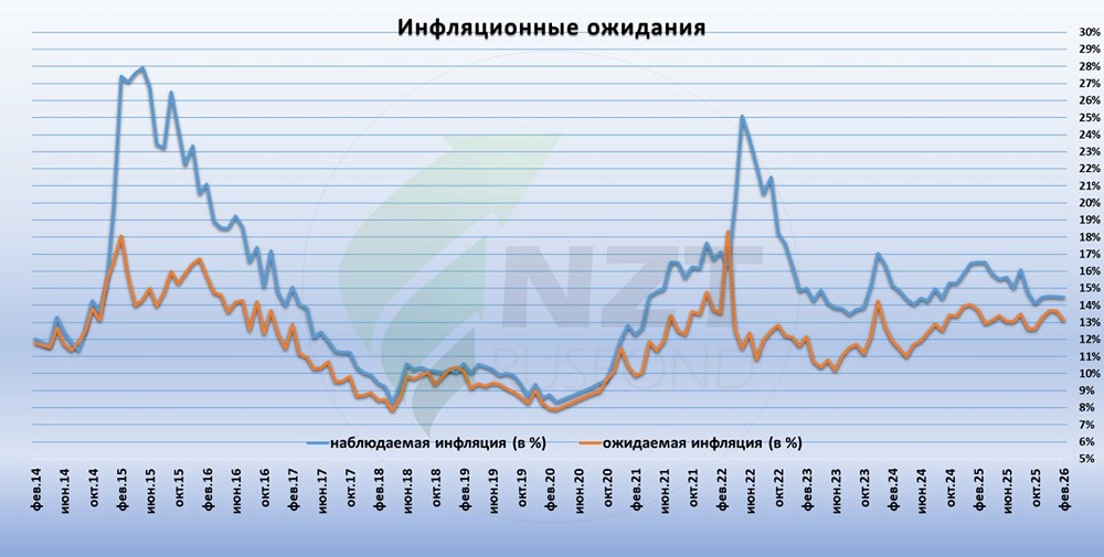 Инфляция в России: почему снижение ожиданий не гарантирует устойчивое падение цен
