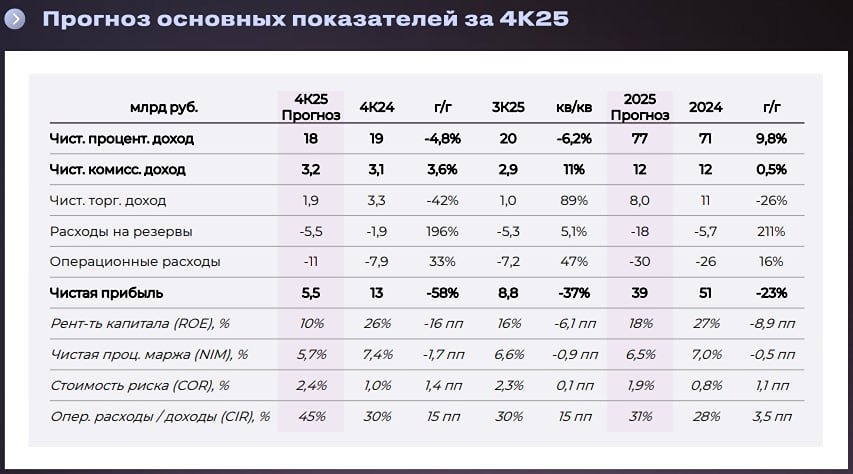 Мы ожидаем слабых результатов банка «Санкт-Петербург» за 4 кв. 25 г. ввиду высоких операционных затрат и расходов на резервы, — Совкомбанк