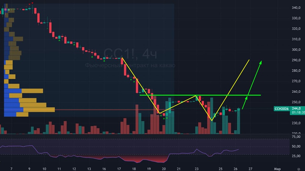 Технический анализ какао: когда ждать бычий разворот?