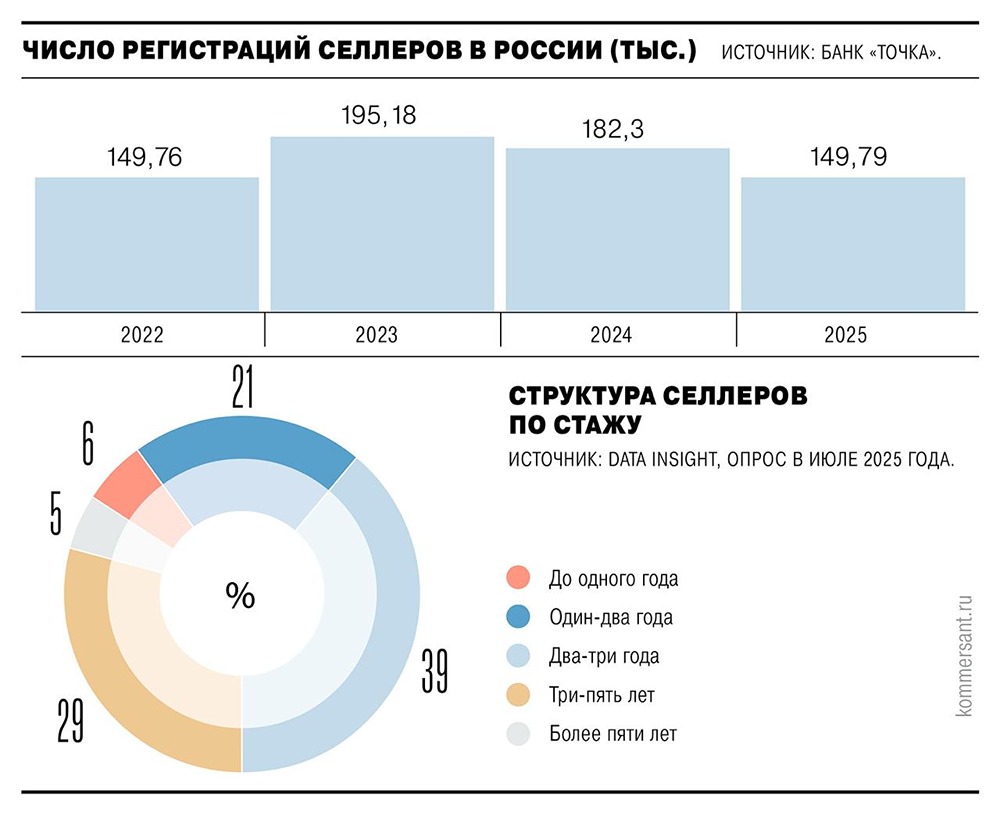 Маркетплейсы теряют продавцов: что происходит на российском рынке?