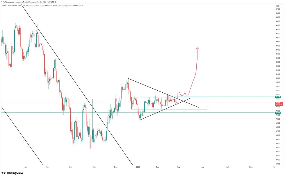 Акции Мечел: сможет ли цена пробить уровень 75,48 и выйти из треугольника?