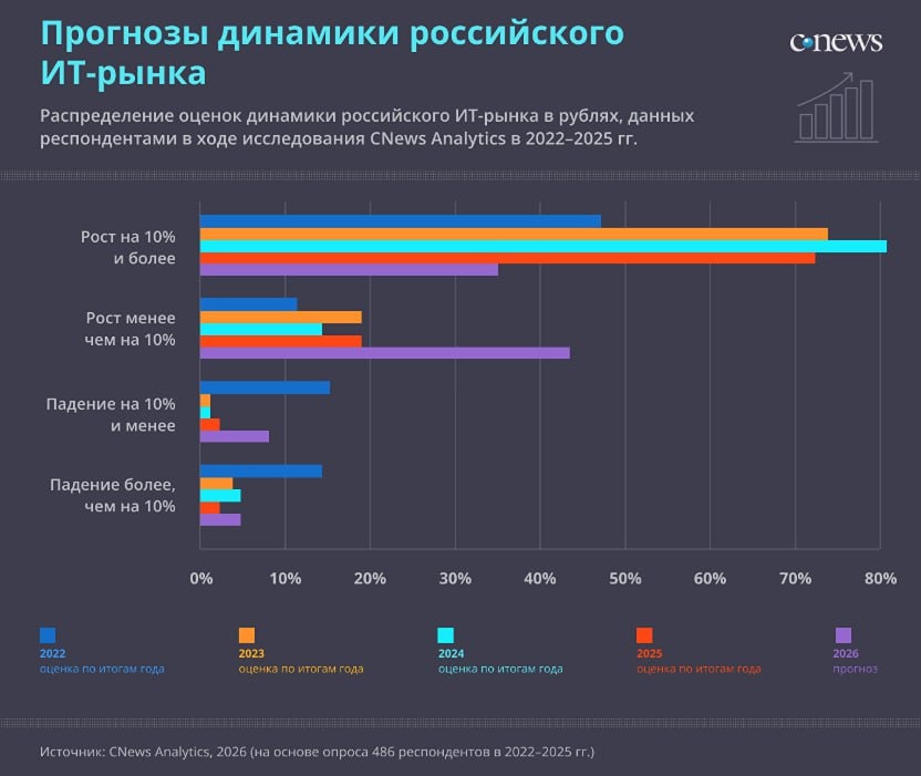 Российскую ИТ-индустрию в 2026 году ждет рост, но он замедлится и частично будет "съеден" инфляцией и ростом зарплат разработчиков
