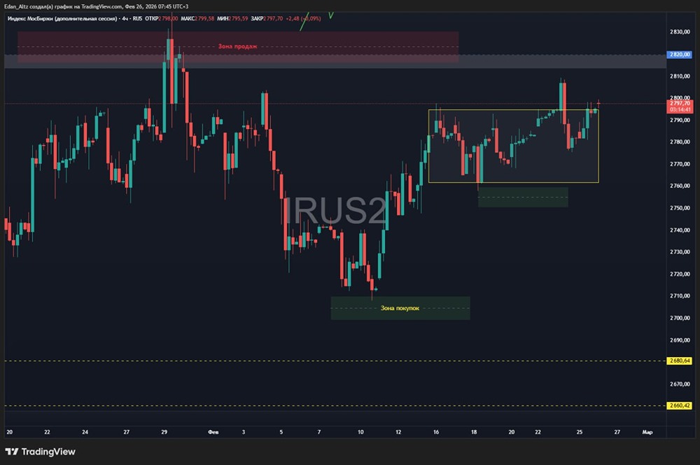 Стоит ли ждать дальнейшего роста индекса Мосбиржи после отскока?