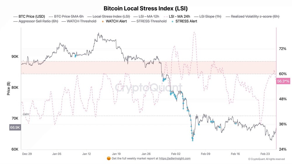 Рынок после стресса: LSI показывает ослабление давления при сохранении напряжения по биткоину