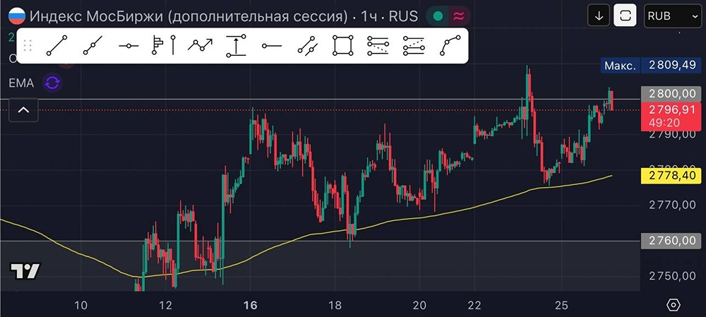 Индекс Мосбиржи у отметки 2800: чего ждать от рынка?
