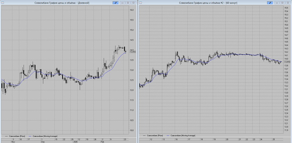 Стоит ли открывать лонг по акциям Совкомбанка сейчас?