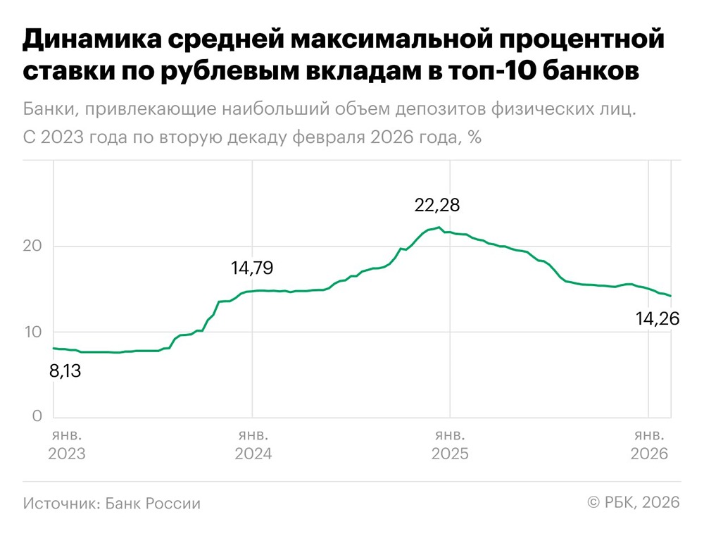 Вклады теряют доходность: ставки в топ-банках упали ниже 14,3%