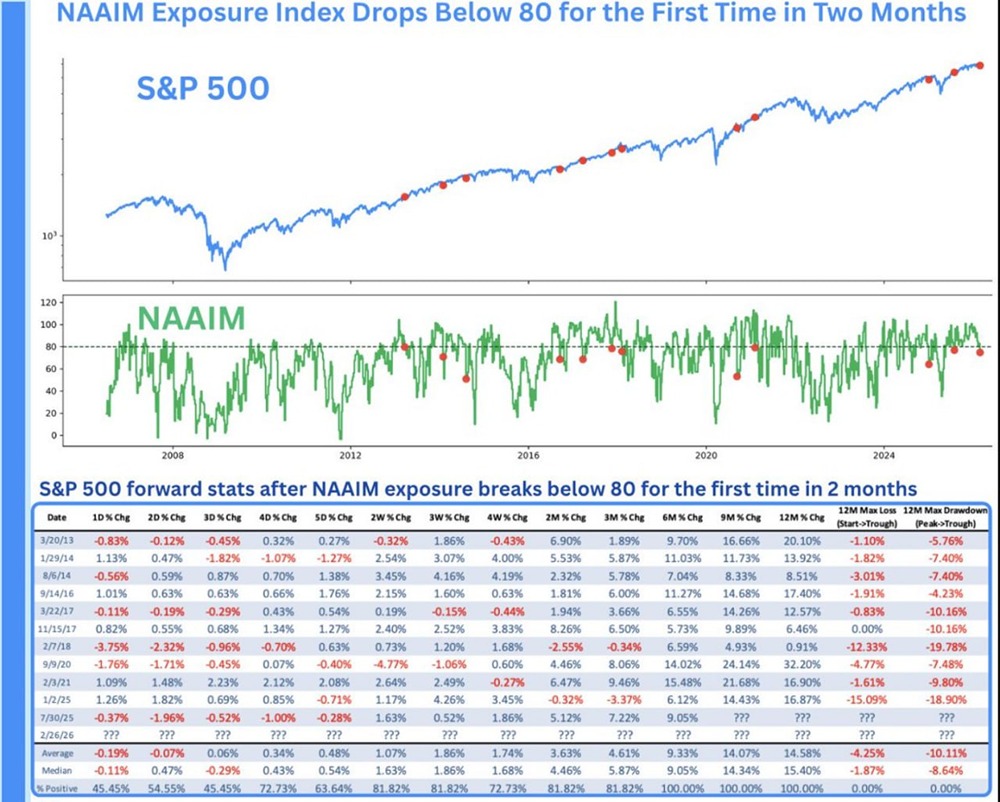 Падение индекса NAAIM: позитивные сигналы для фондового рынка