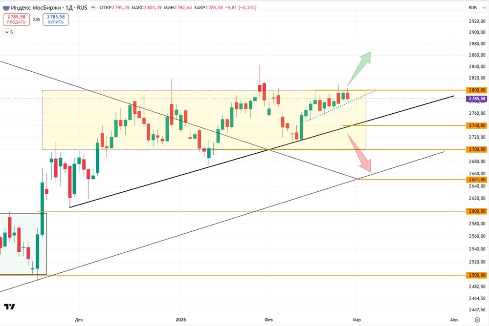 Какой будет дальнейшая динамика индекса: анализ зоны сопротивления