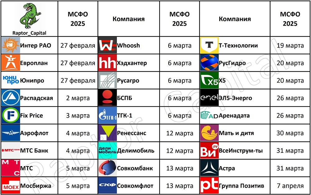 Какие акции вырастут перед отчётом МСФО: прогноз на март 2026
