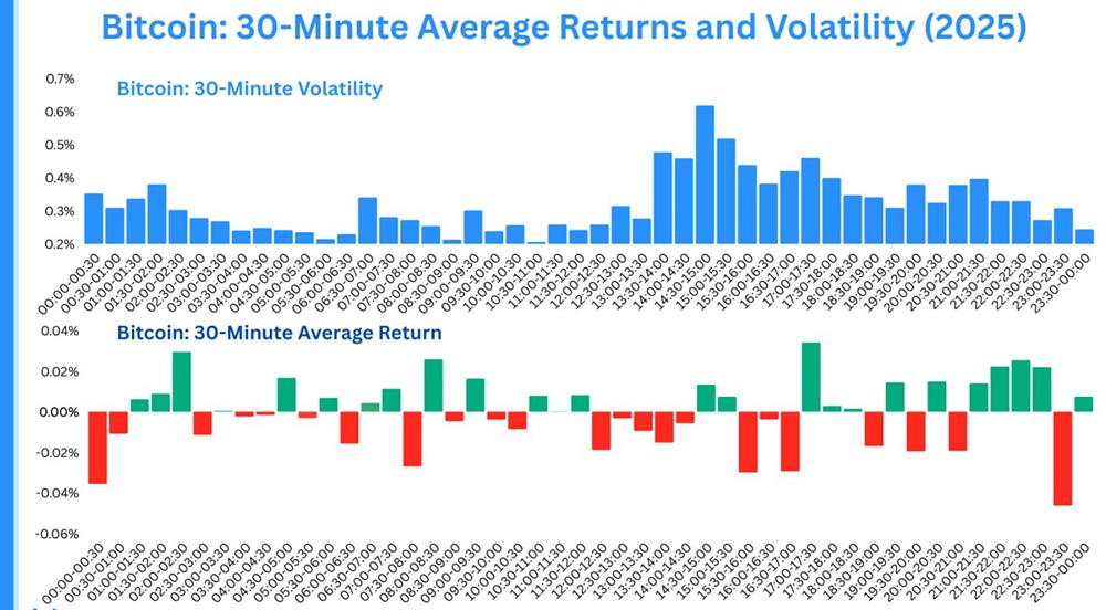 Манипуляции биткоином: анализ временных паттернов опровергает обвинения