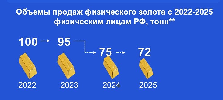 Российские инвесторы упустили рост золота: почему массовый приход был запоздалым
