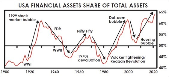 Доля финансовых активов в процентах от общего объема активов достигла исторически высокого уровня