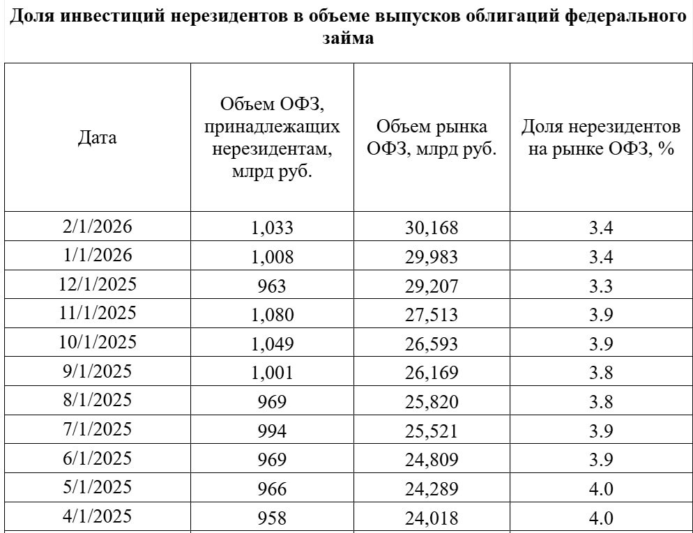 На 1 февраля 2026 года доля вложений нерезидентов в ОФЗ осталась на уровне 3,4%, что подтверждается данными Центрального банка Российской Федерации