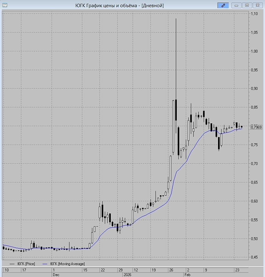 Анализ акций ЮГК: точки входа в лонг и уровни поддержки