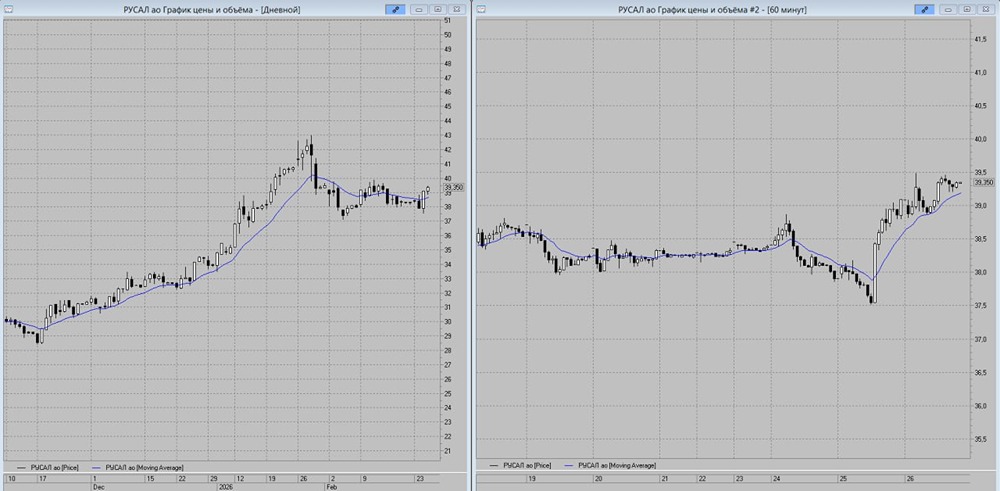 Анализ акций РУСАЛа: уровни поддержки и точки входа в лонг