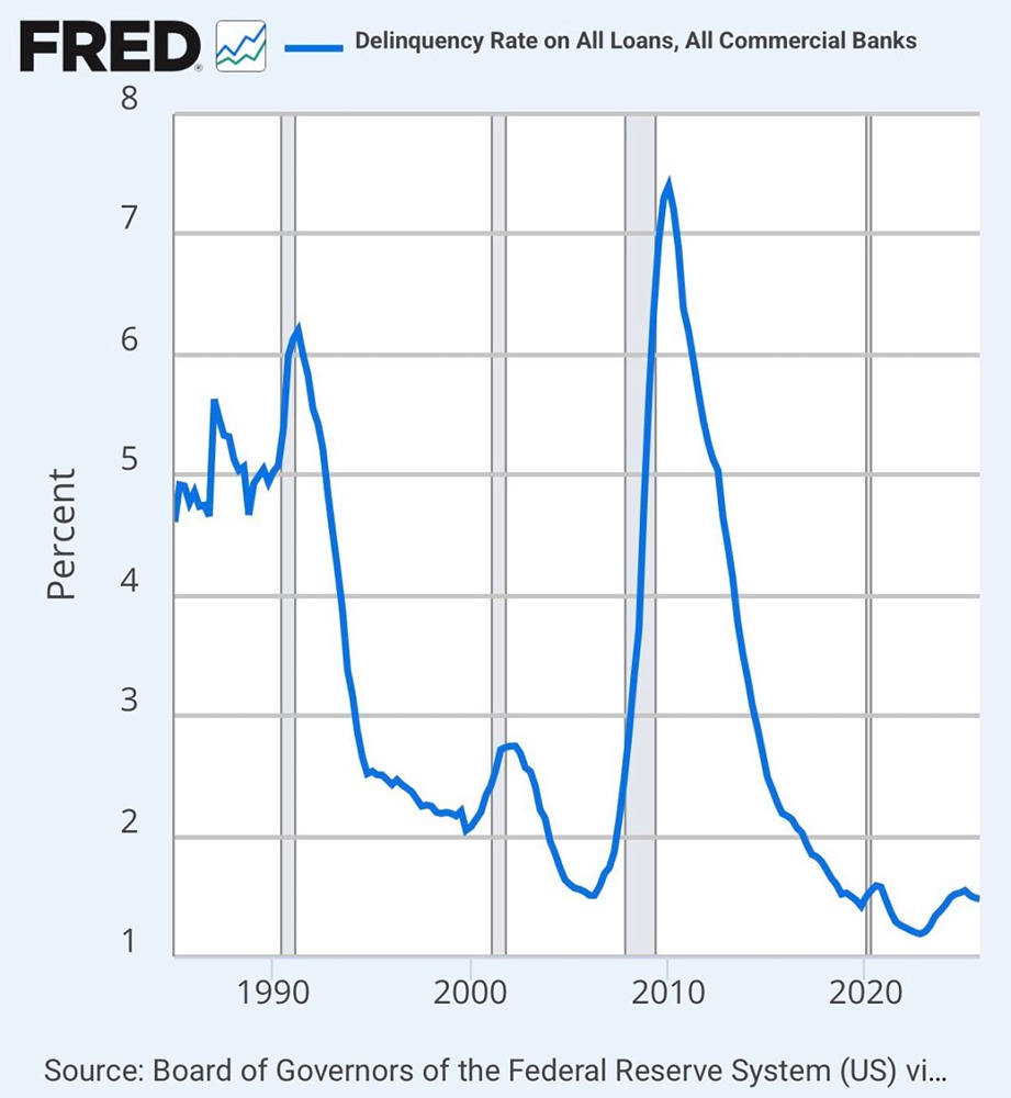Уровень просрочки платежей по всем коммерческим банковским кредитам в США составляет 1,48%