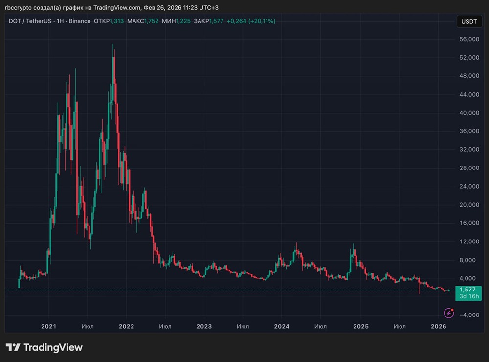 Polkadot показал самый сильный рост среди крупных токенов за сутки