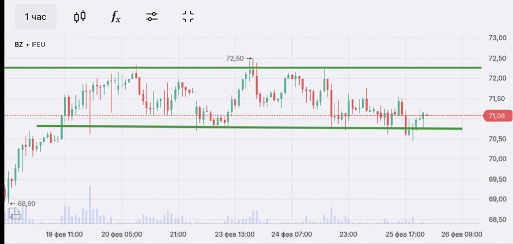 Где искать точки входа в нефть: анализ уровней и торговых сигналов?