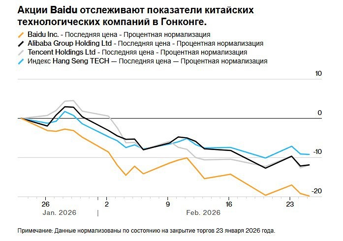 Резкое падение акций Baidu на 11 миллиардов долларов показывает, что компания с трудом справляется с ажиотажем вокруг искусственного интеллекта
