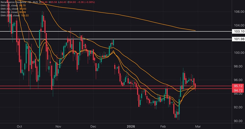 Целевая цена ₽103: какие факторы поддерживают рост акций Ренессанса?