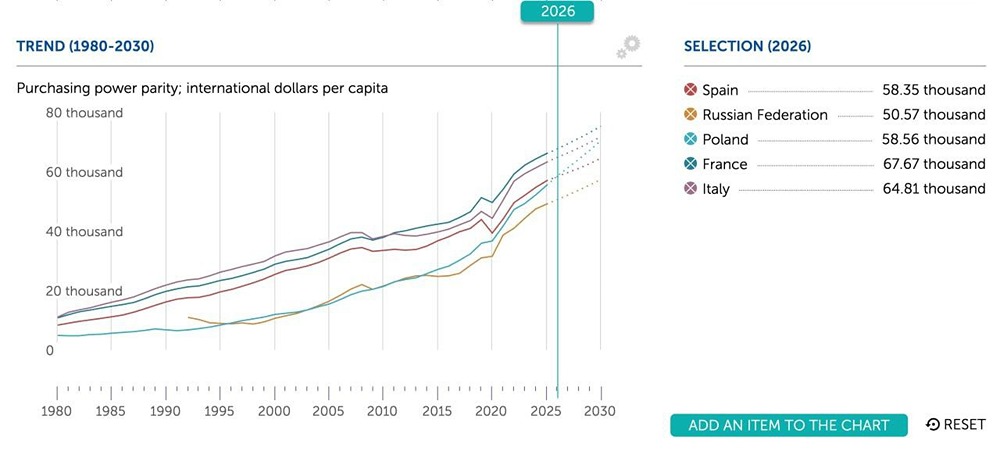 Экономическое чудо: как Польша вырвалась вперед Испании по ВВП
