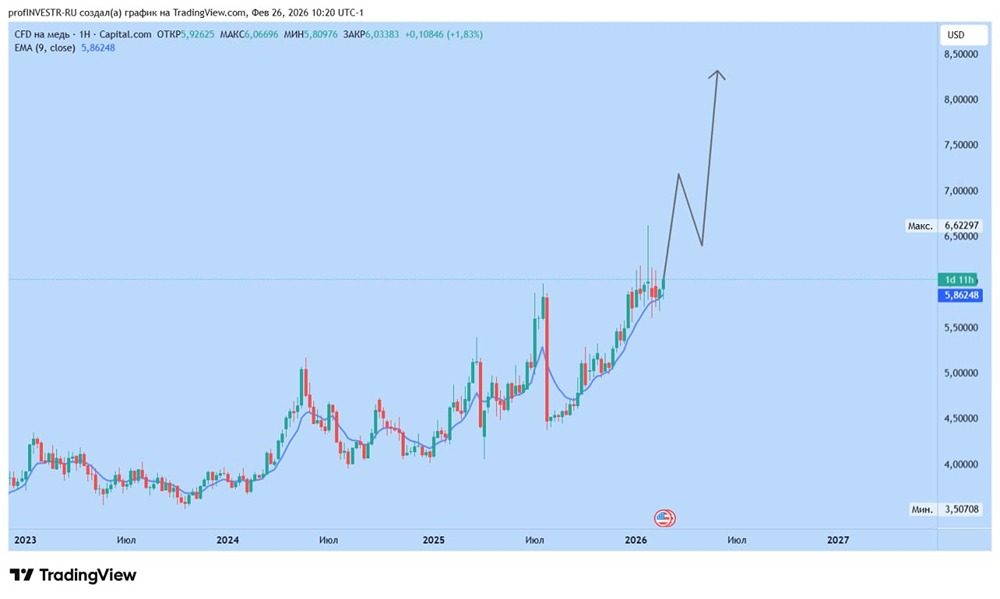 Котировки меди на подъёме: почему ожидается рост до 60%? Что говорит график