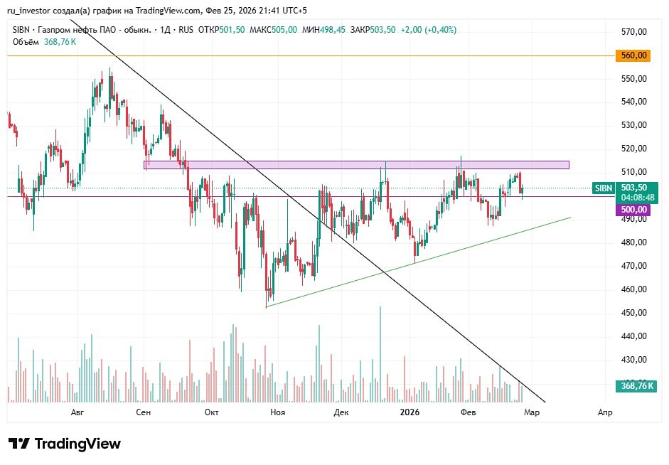 Технический анализ акций Газпром нефть: перспективные уровни входа и цели