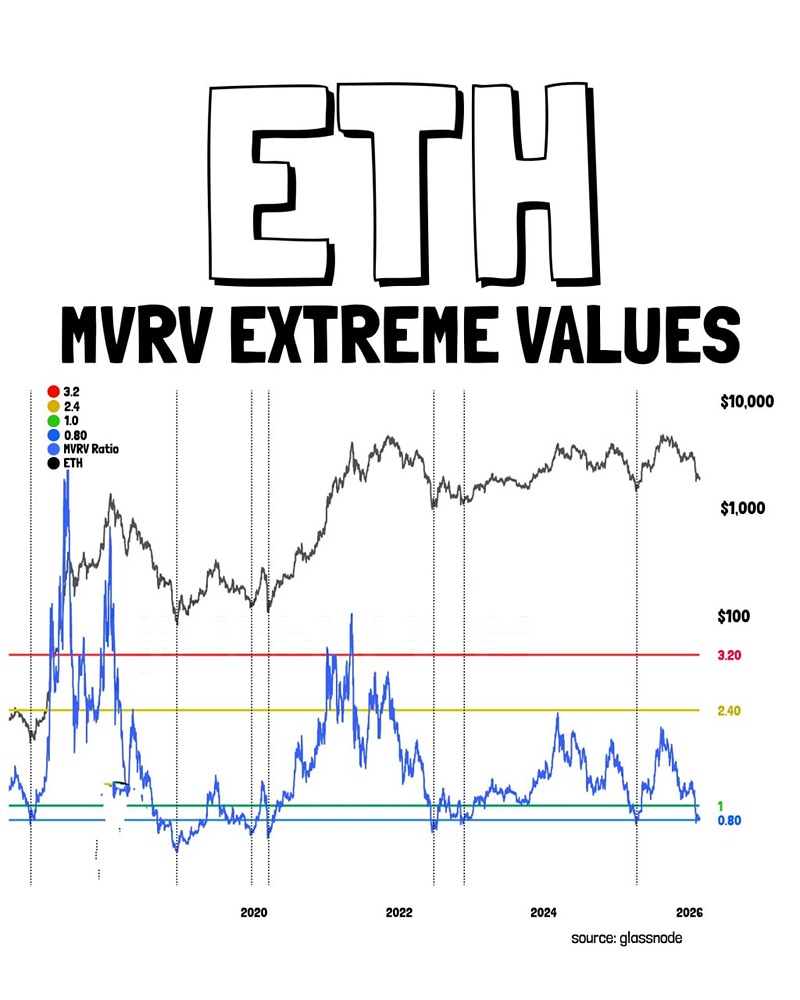 Исторический анализ Ethereum: MVRV сигнализирует о дне рынка