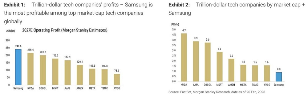 Samsung может стать самой прибыльной компанией в мире в 2027 году, и тем не менее ее рыночная капитализация по-прежнему составляет менее 1 триллиона долларов