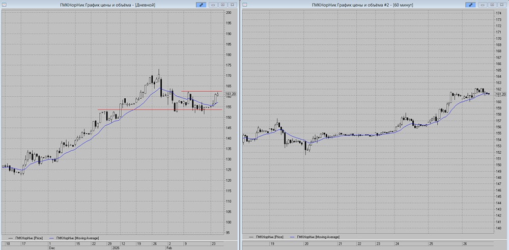 Акции Норникель достигли максимумов — пора фиксировать прибыль?