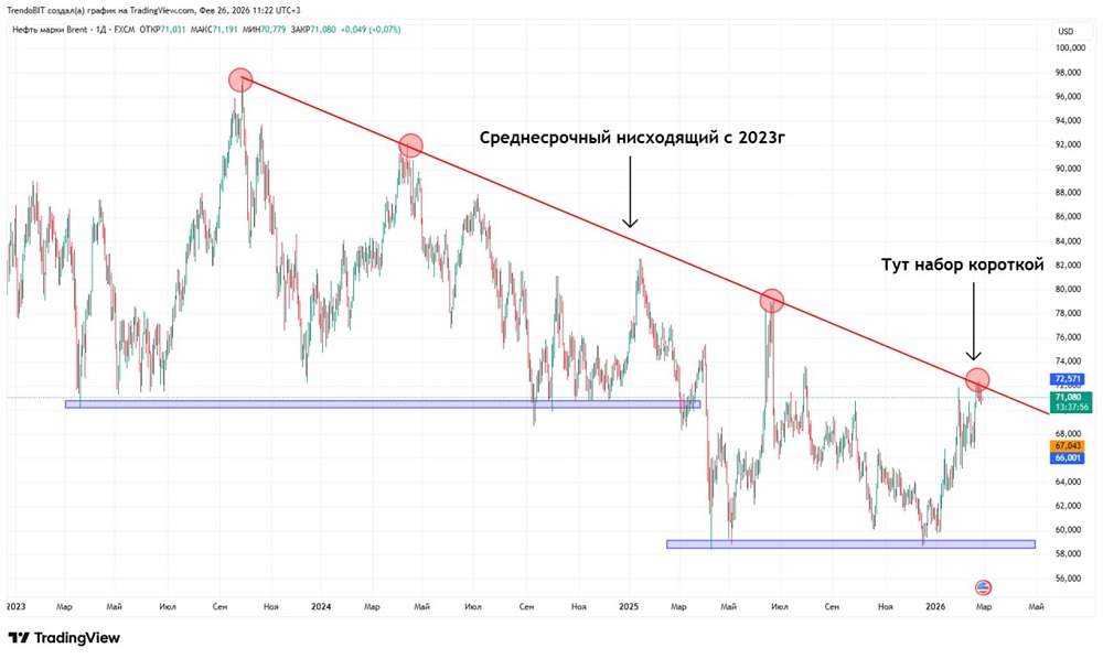 Шорт нефти Brent: техническая идея по фьючерсу BMJ6 с конкретными целями