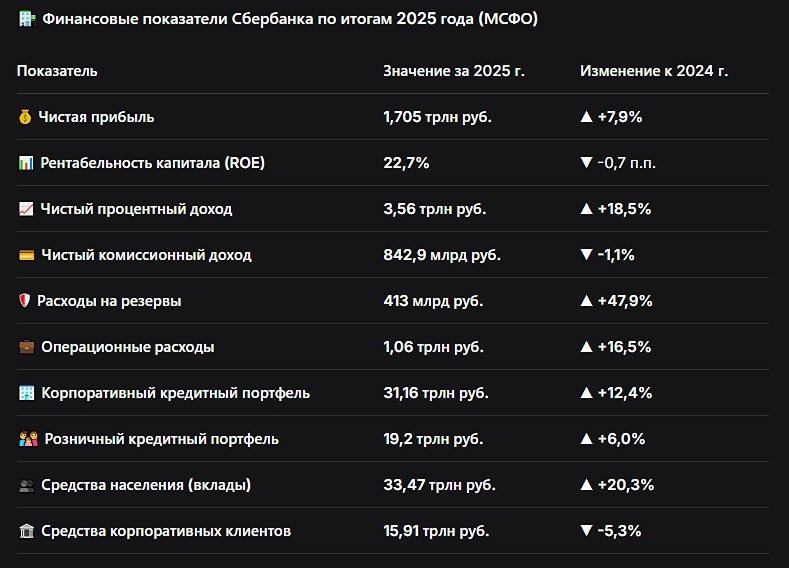 Сбер бьет рекорды: чистая прибыль превысила 1,7 трлн рублей — что дальше?