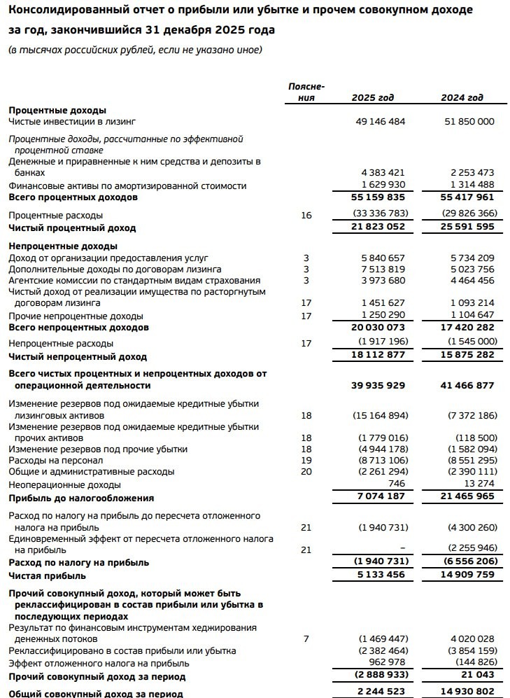 Европлан МСФО 2025: что скрывается за снижением прибыли лизинговой компании?
