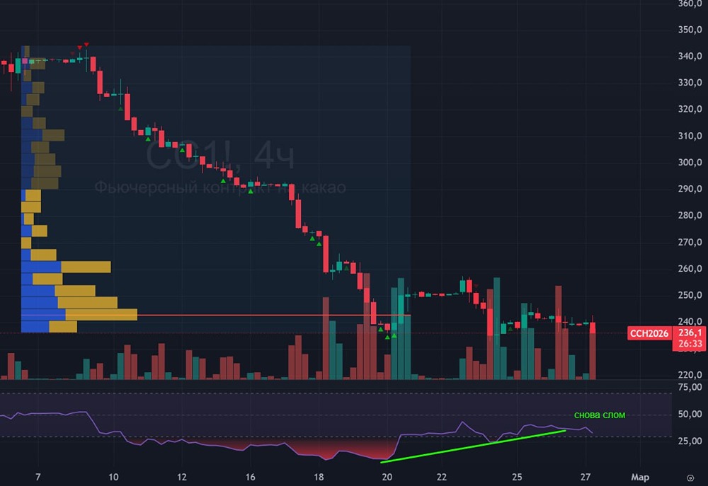 Технический анализ рынка какао: что показывают свечные формации?