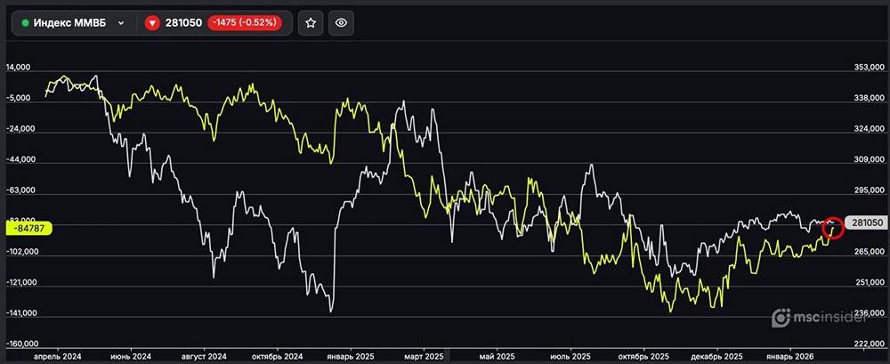 Индекс ММВБ: юрлица продолжают сокращать чистый шорт