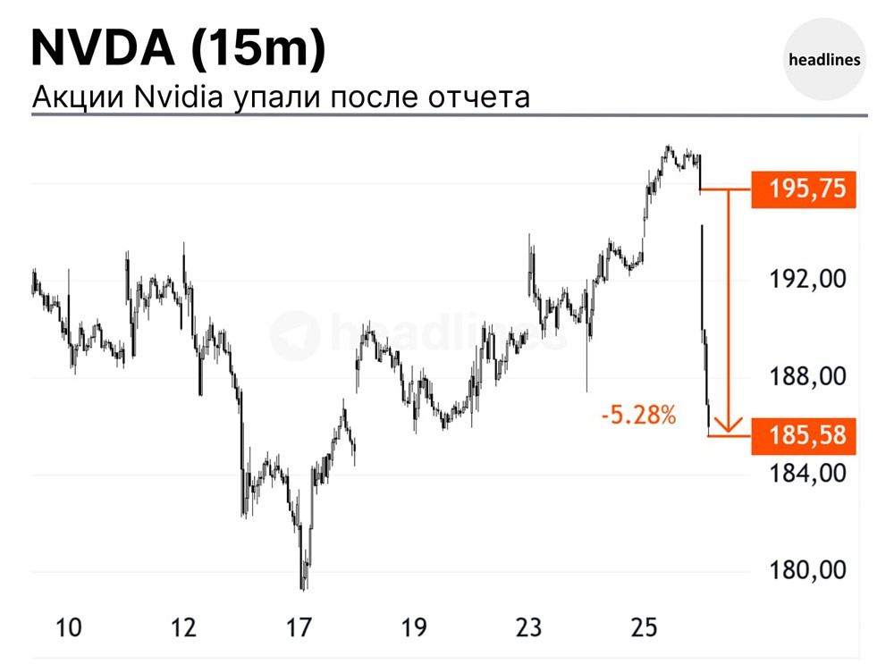 Акции NVDA резко упали, потому что каждый хедж-фонд на планете знал, что квартал будет отличным, и они купили их, ожидая эти результаты