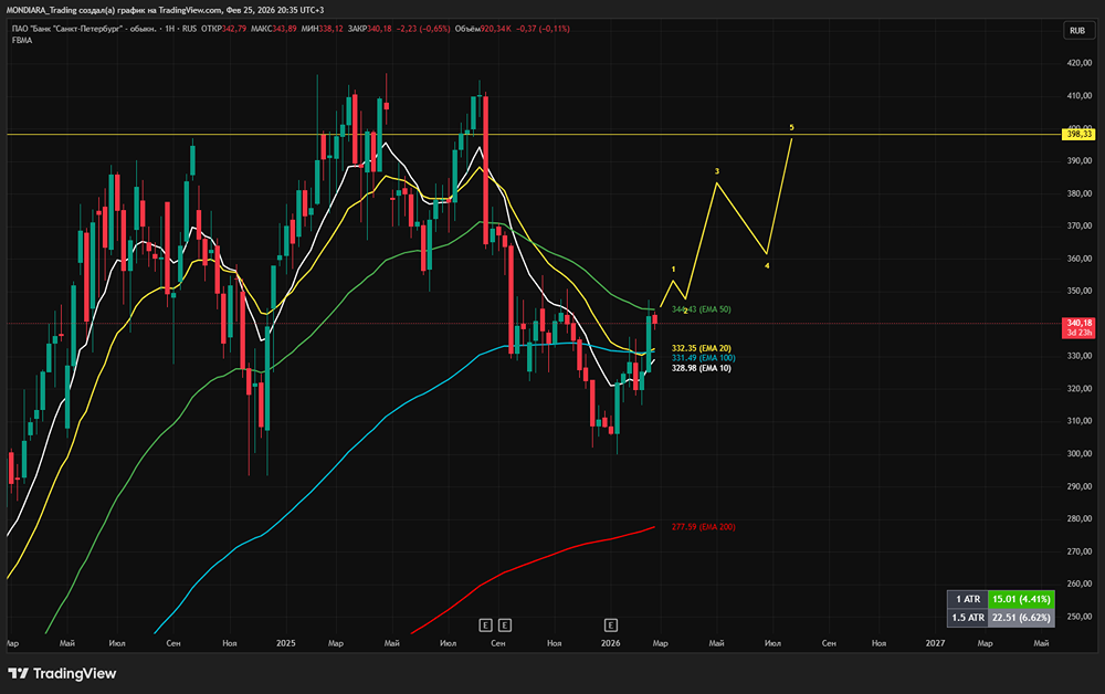 Стоит ли инвестировать в акции Банка Санкт-Петербург ради дивидендов в 2026 году?
