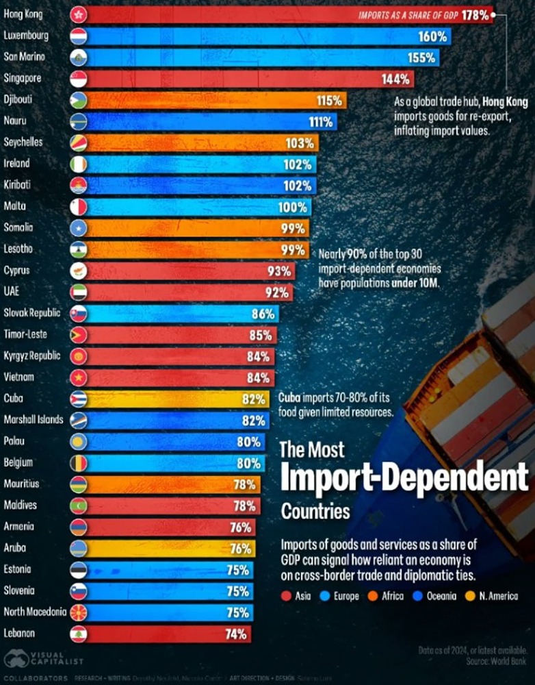 Рейтинг стран мира, наиболее зависимых от импорта