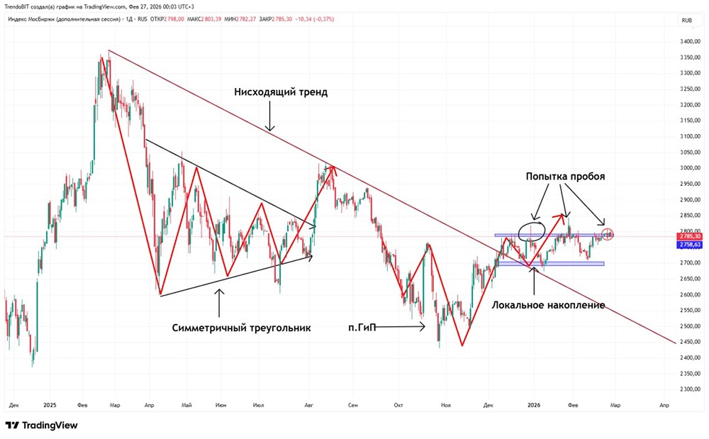 Когда ждать коррекцию индекса Мосбиржи: технический анализ
