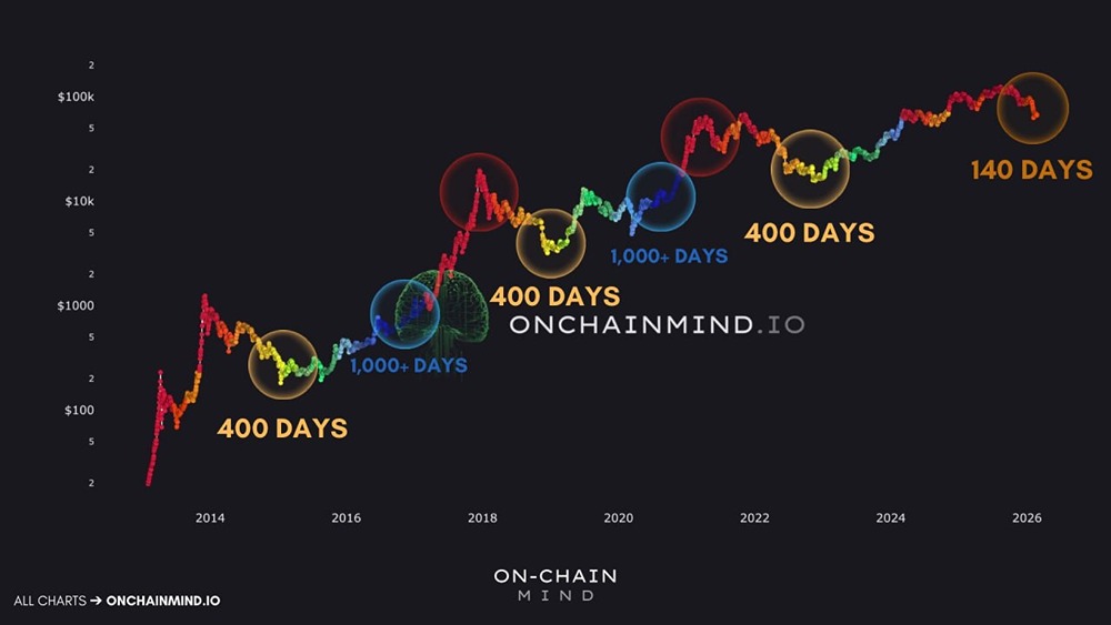 140 дней после пика биткоина: почему это только начало коррекции?