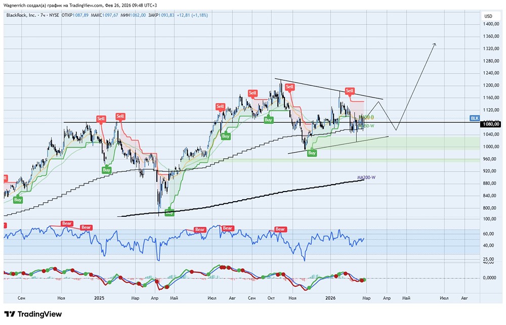 BlackRock на рынке: технический анализ и прогноз движения акций