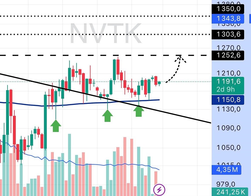 Какой прогноз по НОВАТЭКу: анализ EMA200 и RSI на дневном таймфрейме?