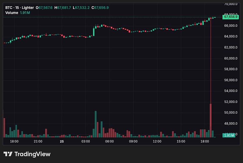 Биткоин в моменте обвалился на $20 тыс., до $47 500 на бирже Lighter
