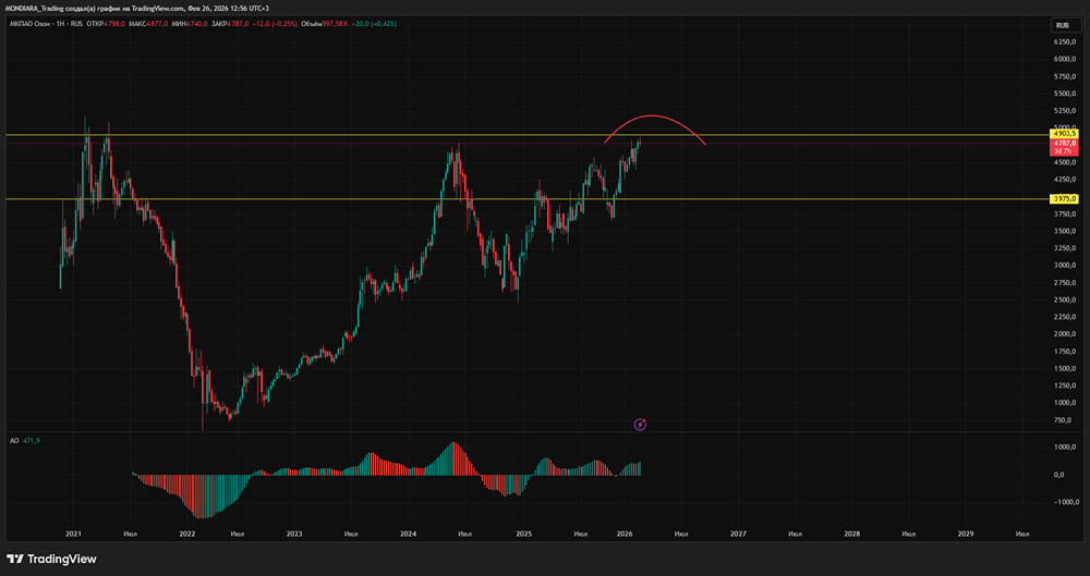 Ozon демонстрирует взрывной рост: анализ финансовых показателей и прогноз на 2026 год