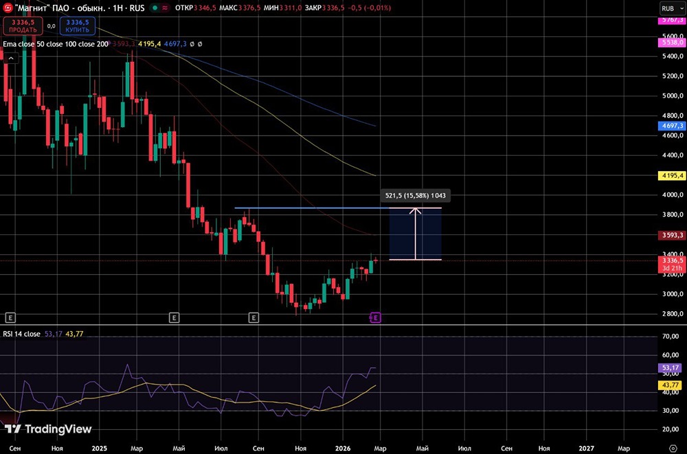 Стоит ли покупать акции Магнита сейчас: технический анализ и торговые сигналы