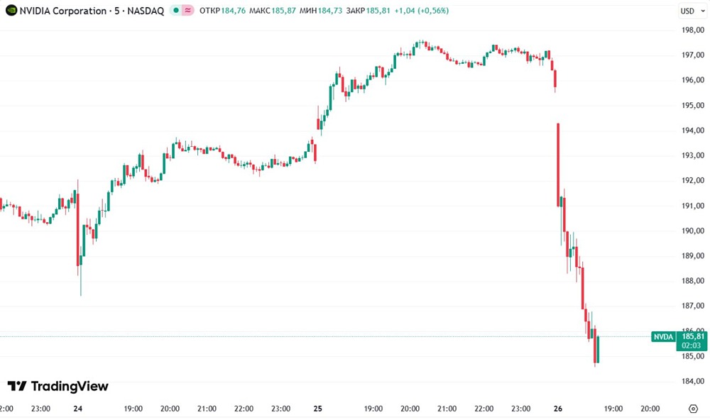 Американский фондовый индекс S&P500 cнижается на 1% на фоне падения акций Nvidia на 5% и опасений по поводу искусственного интеллекта